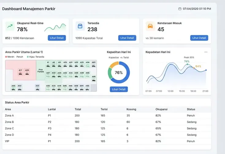 An occupancy dashboard showing taken and free bays per area
